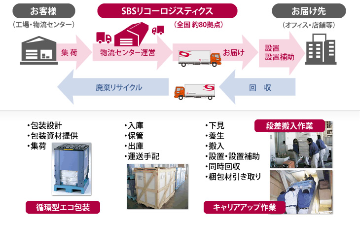 越境EC物流サービス