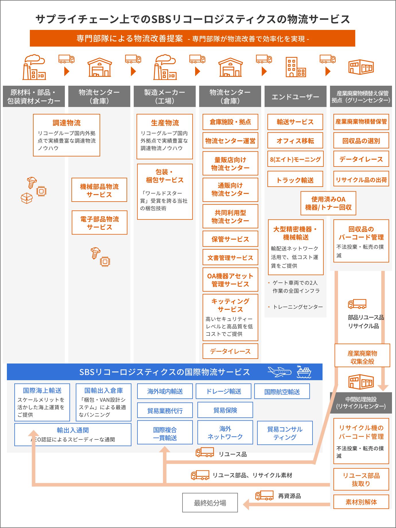 グローバルサプライチェーン管理