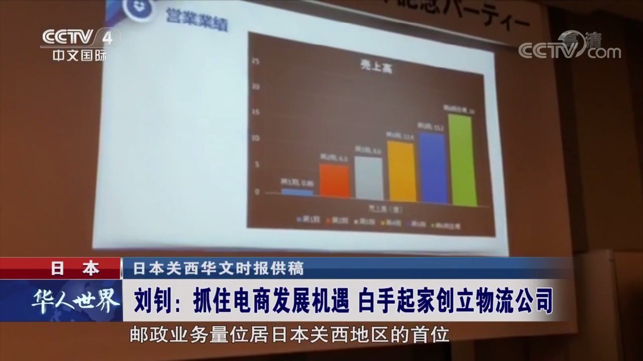 CCTV4「華人世界」番組で紹介された営業実績グラフ